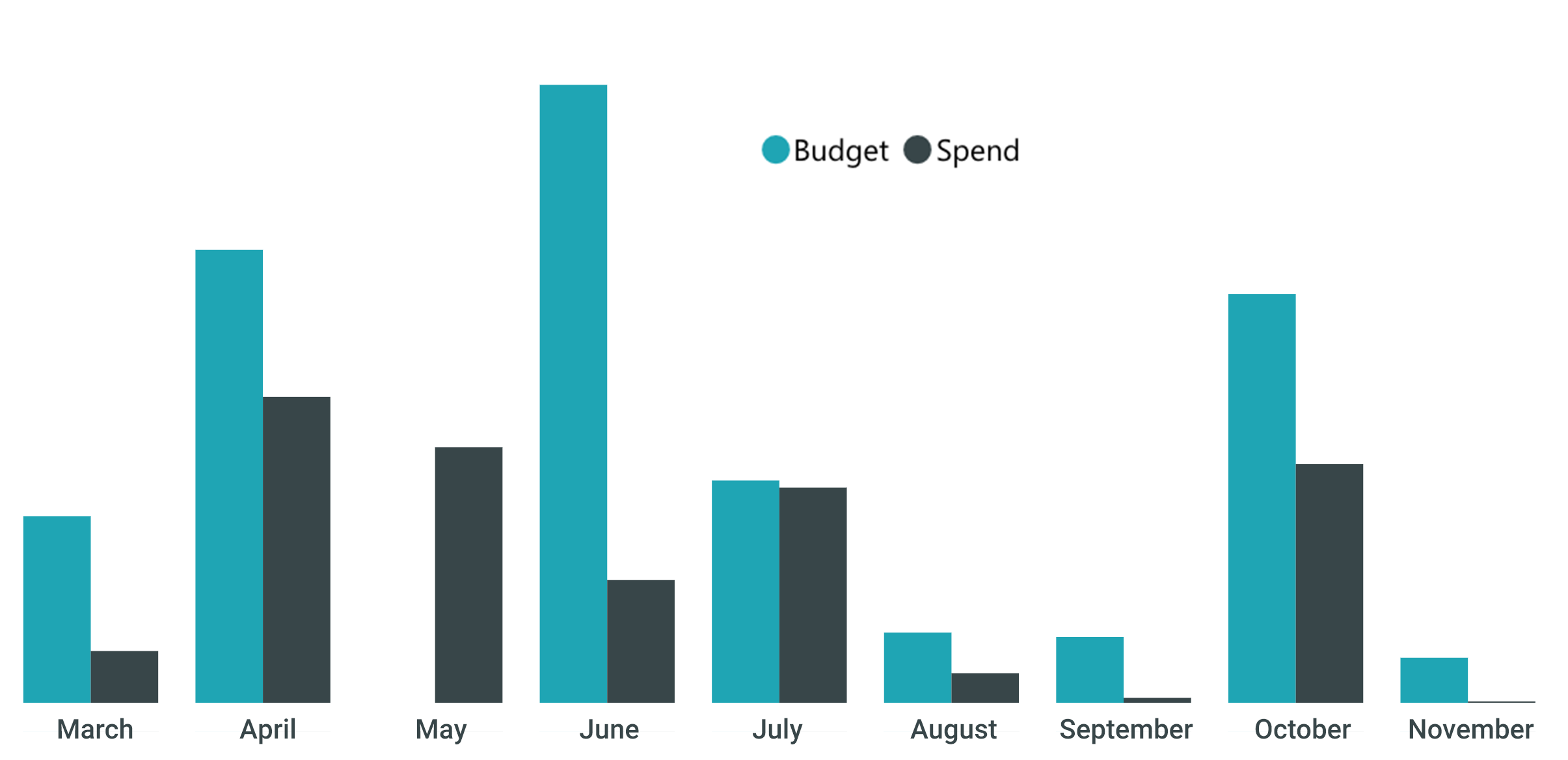 Budget vs Spend Report